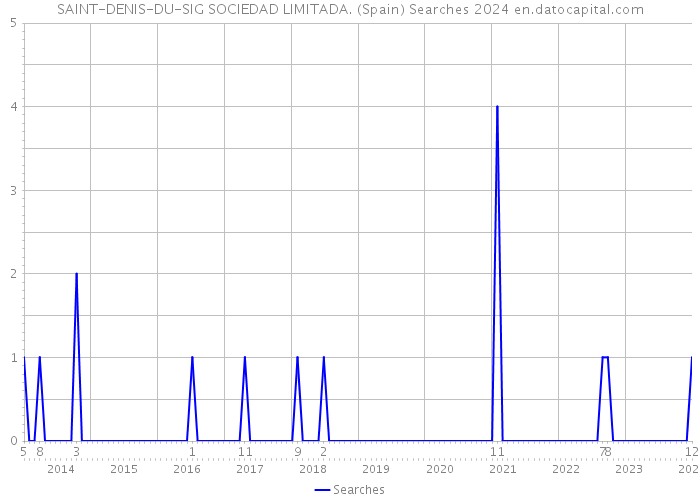 SAINT-DENIS-DU-SIG SOCIEDAD LIMITADA. (Spain) Searches 2024 