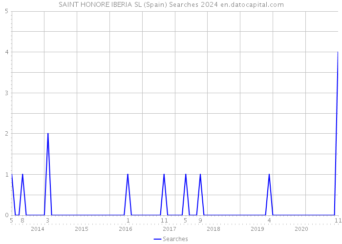 SAINT HONORE IBERIA SL (Spain) Searches 2024 