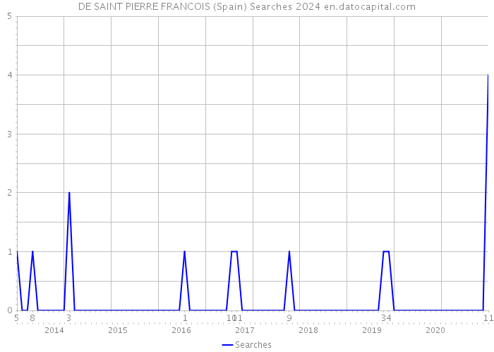 DE SAINT PIERRE FRANCOIS (Spain) Searches 2024 