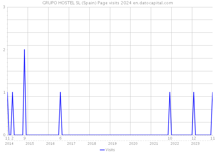 GRUPO HOSTEL SL (Spain) Page visits 2024 