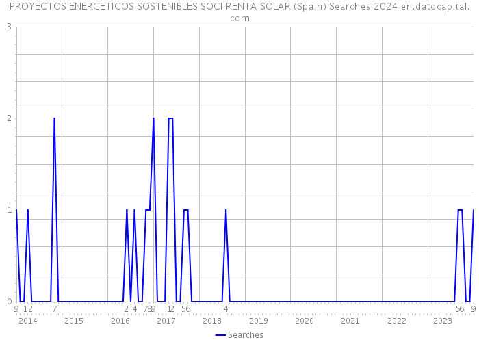 PROYECTOS ENERGETICOS SOSTENIBLES SOCI RENTA SOLAR (Spain) Searches 2024 