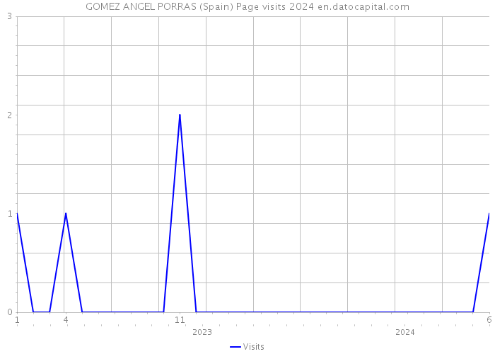 GOMEZ ANGEL PORRAS (Spain) Page visits 2024 