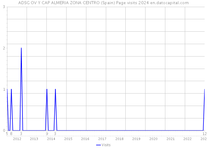 ADSG OV Y CAP ALMERIA ZONA CENTRO (Spain) Page visits 2024 