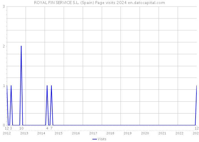 ROYAL FIN SERVICE S.L. (Spain) Page visits 2024 