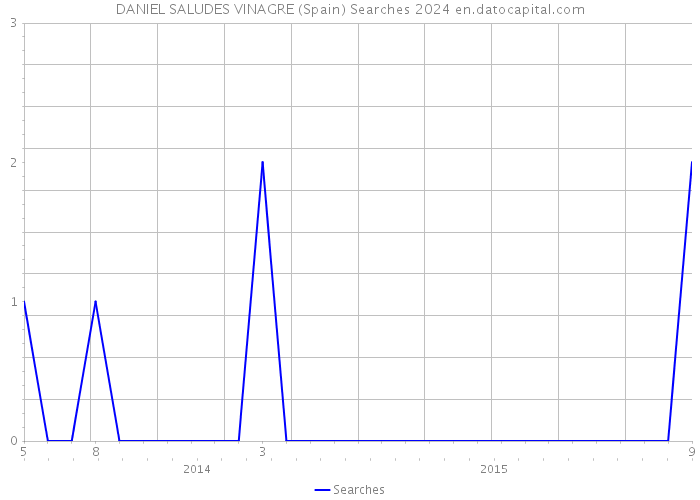 DANIEL SALUDES VINAGRE (Spain) Searches 2024 