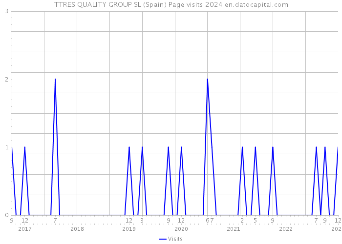 TTRES QUALITY GROUP SL (Spain) Page visits 2024 