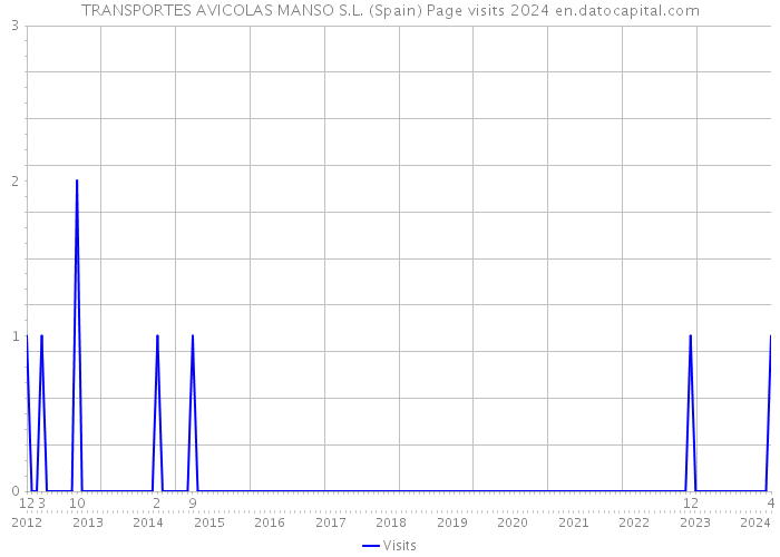 TRANSPORTES AVICOLAS MANSO S.L. (Spain) Page visits 2024 