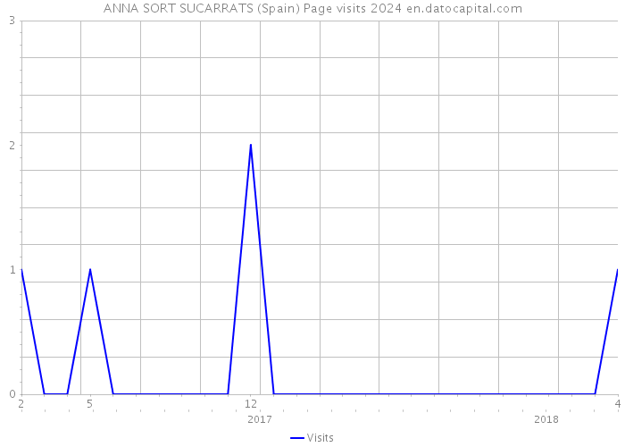ANNA SORT SUCARRATS (Spain) Page visits 2024 