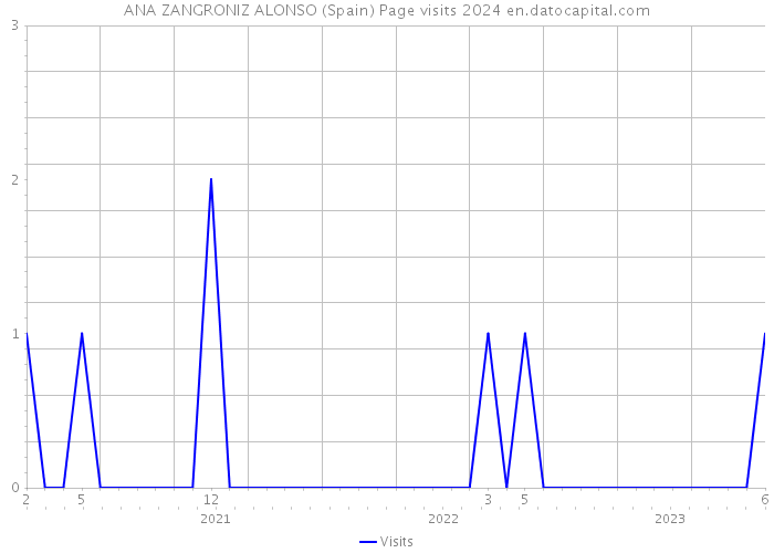 ANA ZANGRONIZ ALONSO (Spain) Page visits 2024 