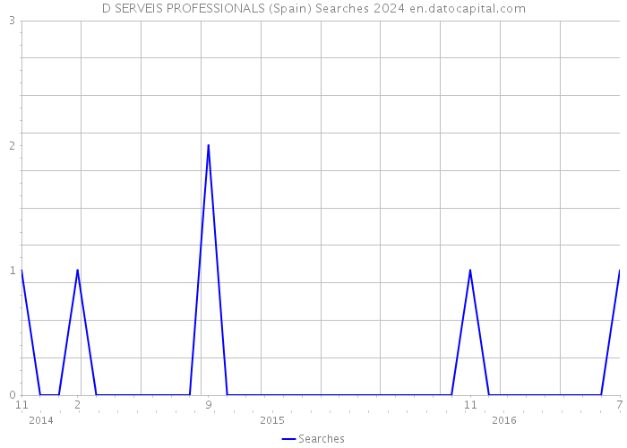 D SERVEIS PROFESSIONALS (Spain) Searches 2024 