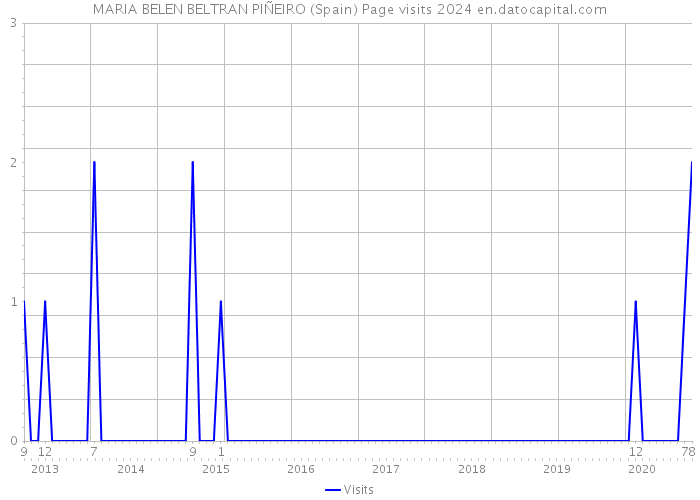 MARIA BELEN BELTRAN PIÑEIRO (Spain) Page visits 2024 