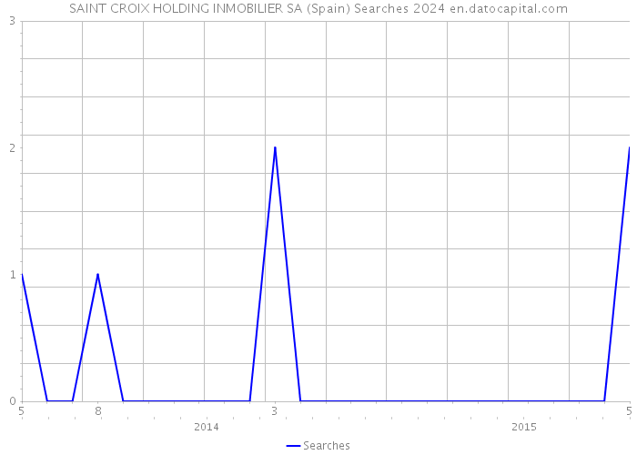 SAINT CROIX HOLDING INMOBILIER SA (Spain) Searches 2024 