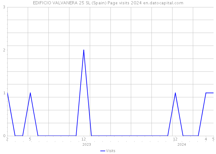 EDIFICIO VALVANERA 25 SL (Spain) Page visits 2024 
