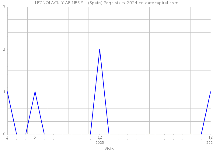 LEGNOLACK Y AFINES SL. (Spain) Page visits 2024 
