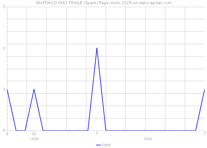 SANTIAGO DIAZ FRAILE (Spain) Page visits 2024 