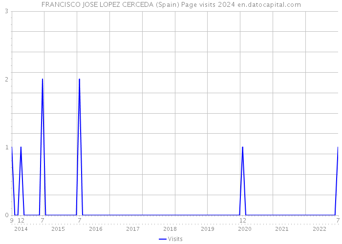 FRANCISCO JOSE LOPEZ CERCEDA (Spain) Page visits 2024 