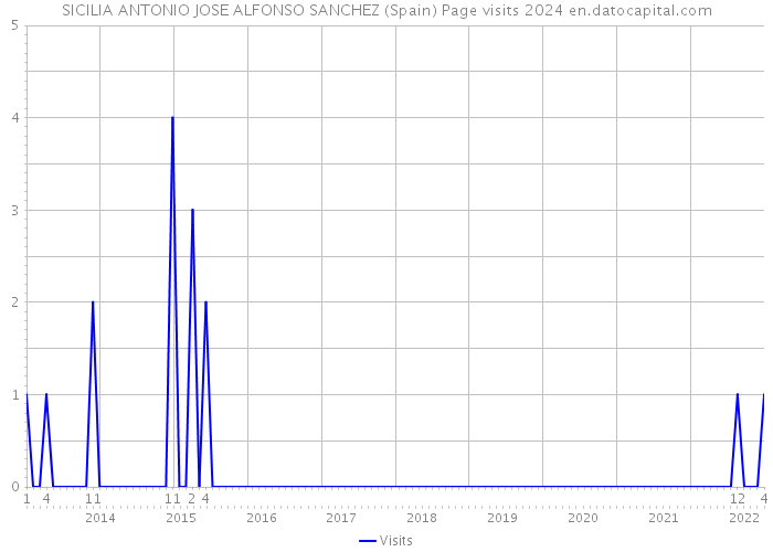 SICILIA ANTONIO JOSE ALFONSO SANCHEZ (Spain) Page visits 2024 