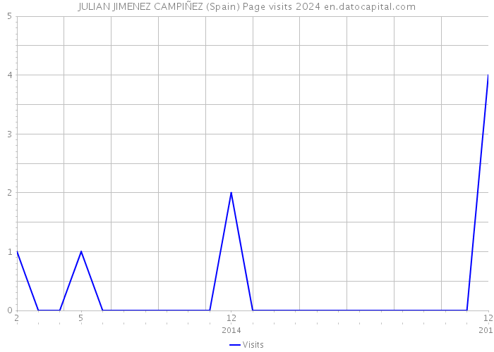 JULIAN JIMENEZ CAMPIÑEZ (Spain) Page visits 2024 