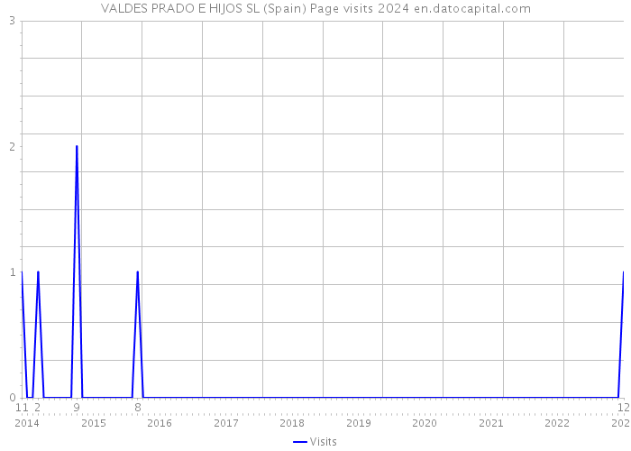 VALDES PRADO E HIJOS SL (Spain) Page visits 2024 