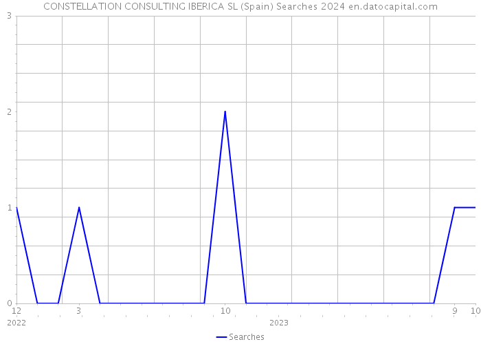 CONSTELLATION CONSULTING IBERICA SL (Spain) Searches 2024 