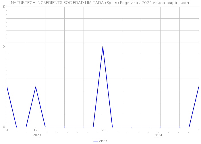 NATURTECH INGREDIENTS SOCIEDAD LIMITADA (Spain) Page visits 2024 
