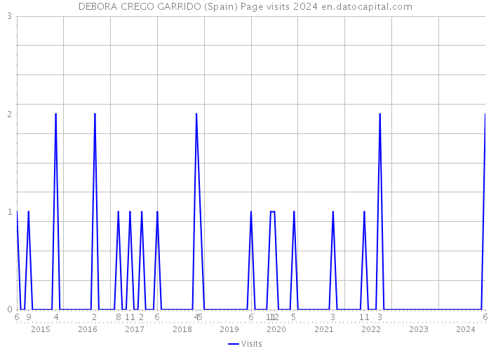 DEBORA CREGO GARRIDO (Spain) Page visits 2024 