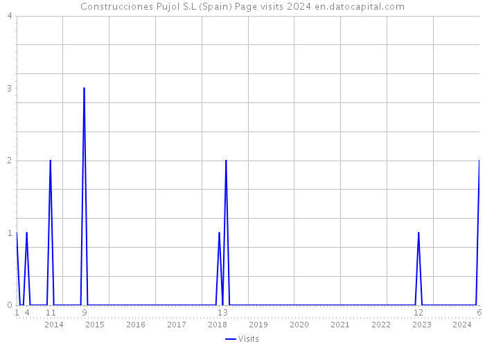 Construcciones Pujol S.L (Spain) Page visits 2024 