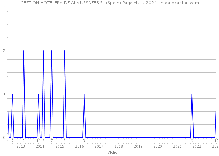 GESTION HOTELERA DE ALMUSSAFES SL (Spain) Page visits 2024 