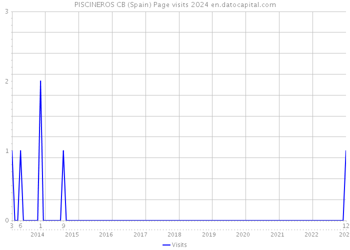 PISCINEROS CB (Spain) Page visits 2024 