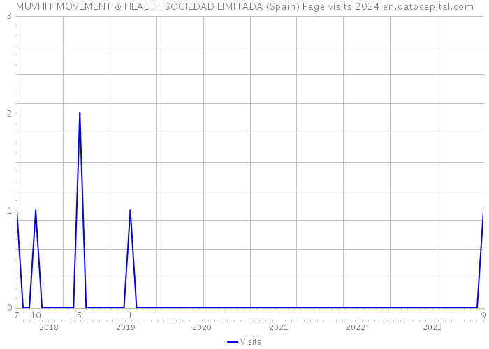 MUVHIT MOVEMENT & HEALTH SOCIEDAD LIMITADA (Spain) Page visits 2024 