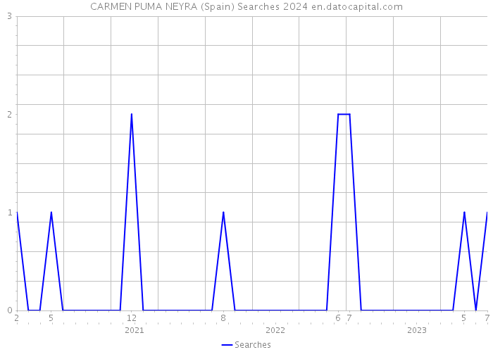 CARMEN PUMA NEYRA (Spain) Searches 2024 
