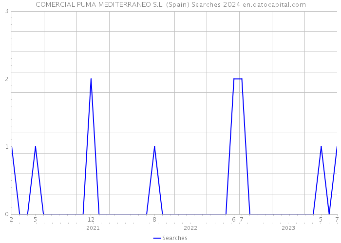 COMERCIAL PUMA MEDITERRANEO S.L. (Spain) Searches 2024 