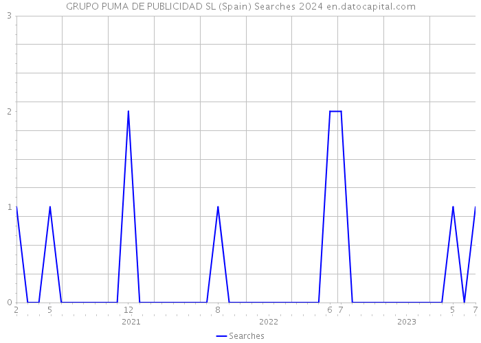 GRUPO PUMA DE PUBLICIDAD SL (Spain) Searches 2024 
