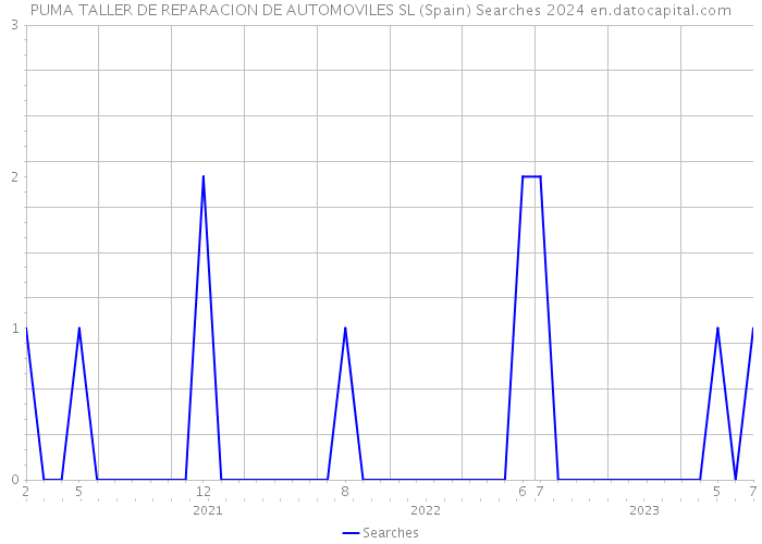 PUMA TALLER DE REPARACION DE AUTOMOVILES SL (Spain) Searches 2024 