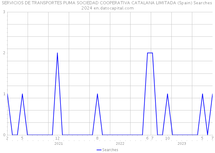 SERVICIOS DE TRANSPORTES PUMA SOCIEDAD COOPERATIVA CATALANA LIMITADA (Spain) Searches 2024 