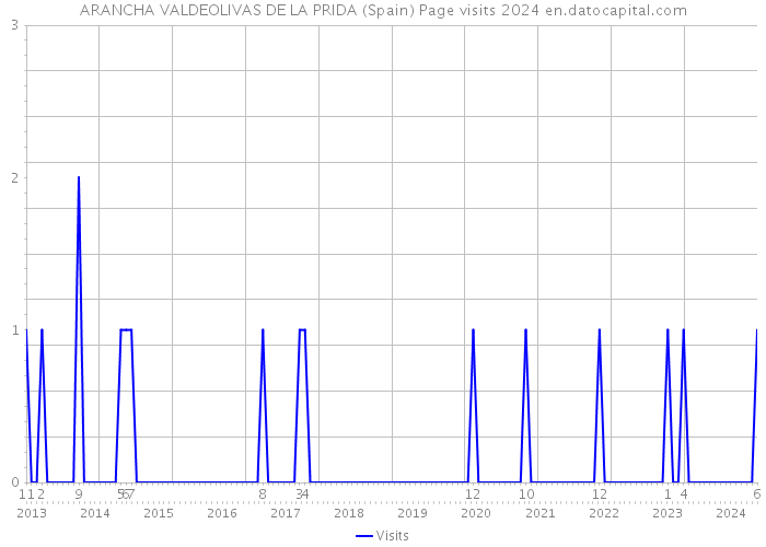 ARANCHA VALDEOLIVAS DE LA PRIDA (Spain) Page visits 2024 