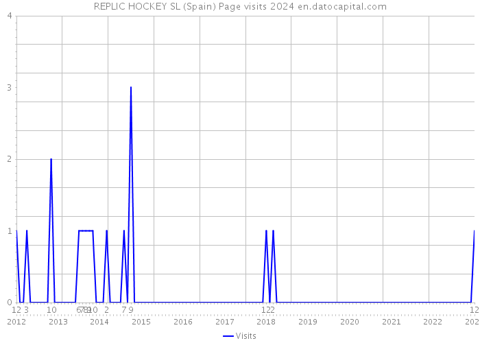 REPLIC HOCKEY SL (Spain) Page visits 2024 