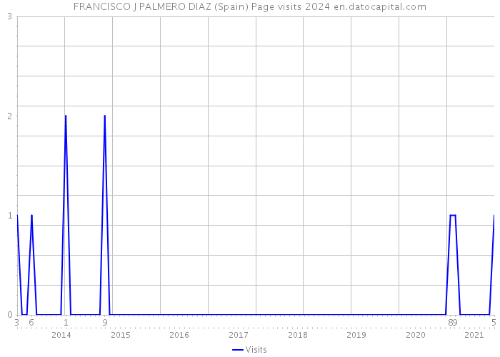 FRANCISCO J PALMERO DIAZ (Spain) Page visits 2024 