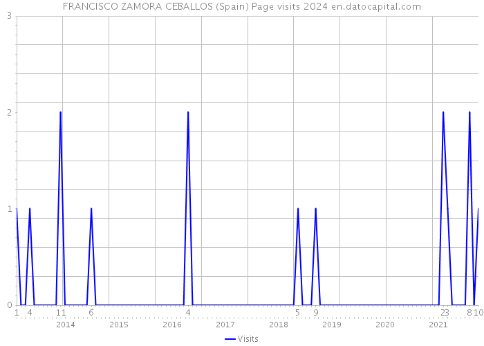 FRANCISCO ZAMORA CEBALLOS (Spain) Page visits 2024 