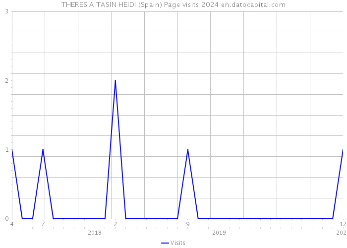 THERESIA TASIN HEIDI (Spain) Page visits 2024 