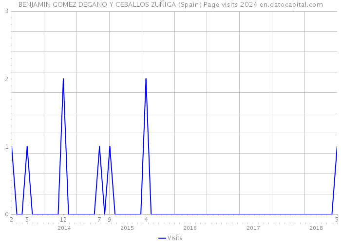 BENJAMIN GOMEZ DEGANO Y CEBALLOS ZUÑIGA (Spain) Page visits 2024 