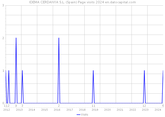 IDEMA CERDANYA S.L. (Spain) Page visits 2024 