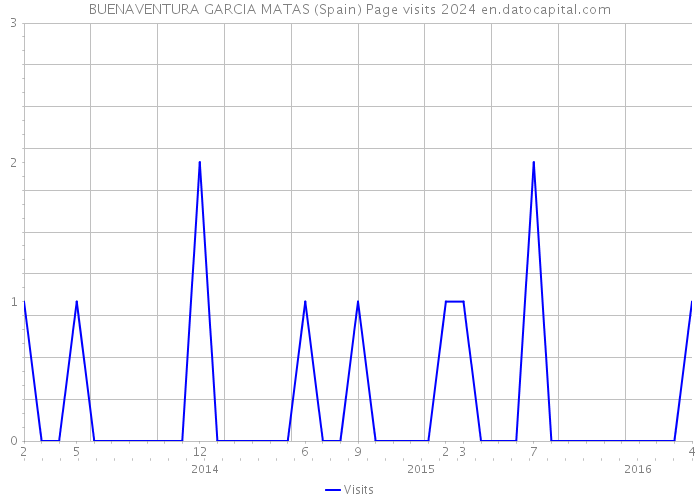 BUENAVENTURA GARCIA MATAS (Spain) Page visits 2024 