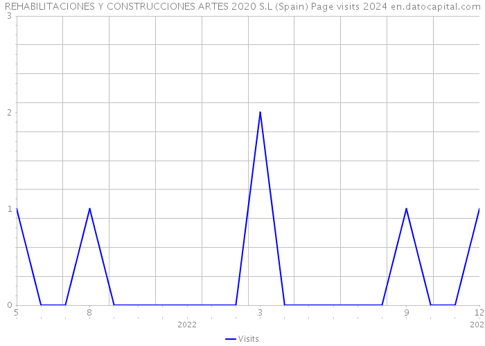 REHABILITACIONES Y CONSTRUCCIONES ARTES 2020 S.L (Spain) Page visits 2024 