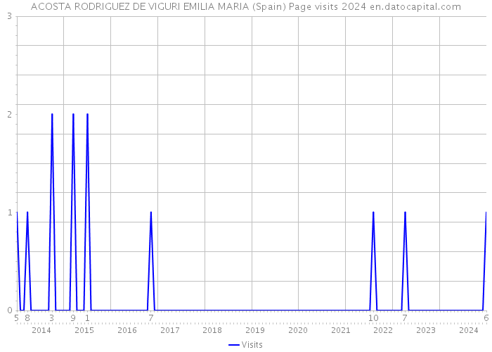 ACOSTA RODRIGUEZ DE VIGURI EMILIA MARIA (Spain) Page visits 2024 