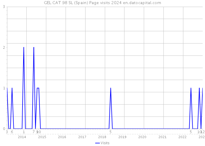 GEL CAT 98 SL (Spain) Page visits 2024 