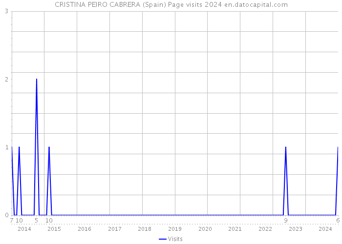 CRISTINA PEIRO CABRERA (Spain) Page visits 2024 