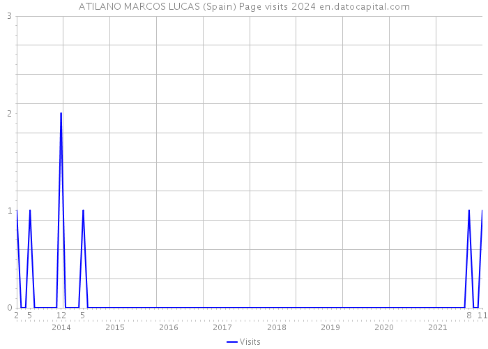 ATILANO MARCOS LUCAS (Spain) Page visits 2024 