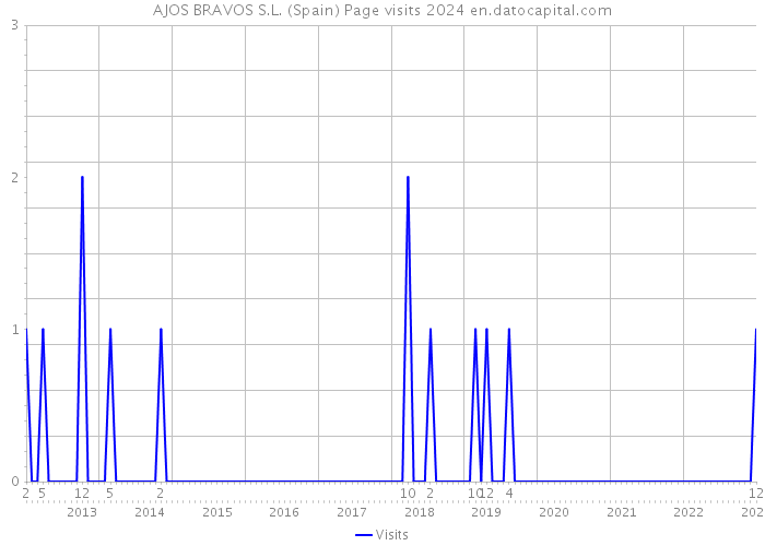 AJOS BRAVOS S.L. (Spain) Page visits 2024 