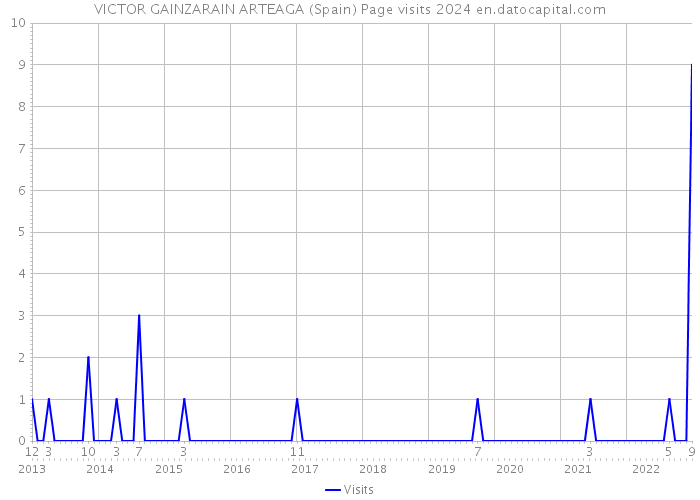 VICTOR GAINZARAIN ARTEAGA (Spain) Page visits 2024 